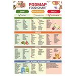 FODMAP Food List Chart Poster Low FODMAP Diet Guide for IBS Meal Prep Plan UK