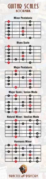Guitar Scales Bookmark with 12 Scales & Modes