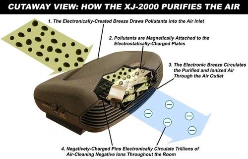 Air Purifier, 6W Silent Ionic Air Purifier & Ioniser - Protect Against Allergens — image 6