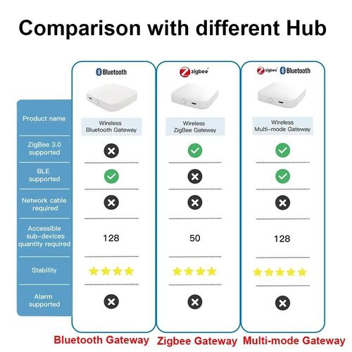 Tuya Zigbee Bluetooth Gateway Smart Home Hub Bridge Alexa Google Home — image 3