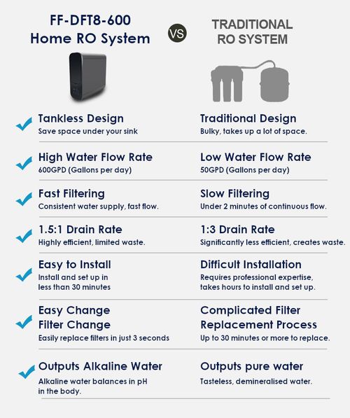 Tankless Reverse Osmosis System, 6-Stage with Alkaline Post Filter, DFT8-600 — image 3