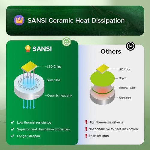 SANSI Grow Lights for Indoor Plants 10W 36W 40W Full Spectrum LED Plant Lamp UK — image 6
