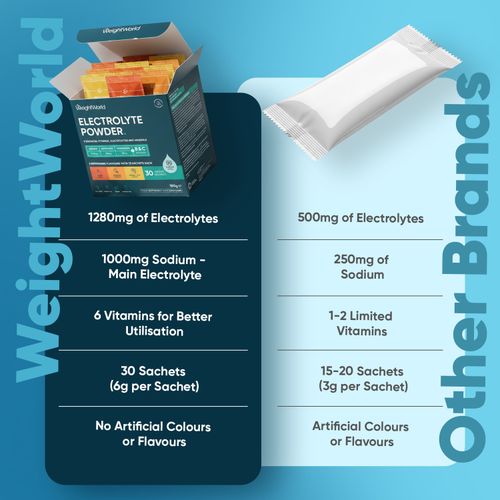 WeightWorld Electrolyte Sachets 1280mg 30 Sugar-Free 3 Flavours Vegan Powder — image 9