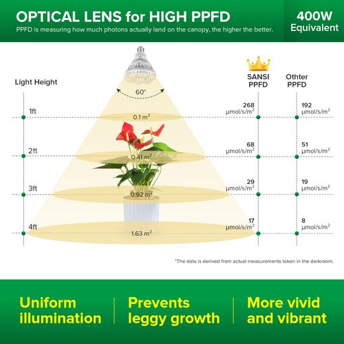 SANSI Grow Lights for Indoor Plants 10W 36W 40W Full Spectrum LED Plant Lamp UK — image 3