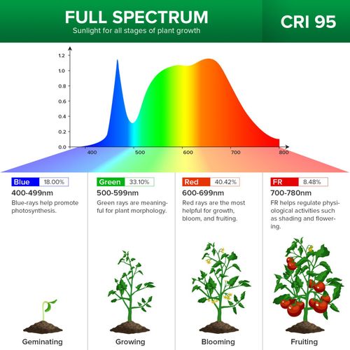 SANSI Clip LED Grow Light Full Spectrum 600W for Indoor Plants Veg Seedling Lamp — image 6