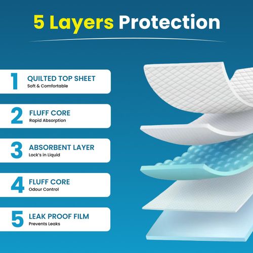 100Pcs DryEase Extra Large Puppy Pads 60x90cm Disposable Puppy Training Pads — image 4